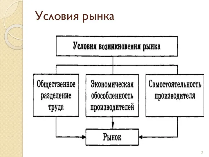 Условия рынка