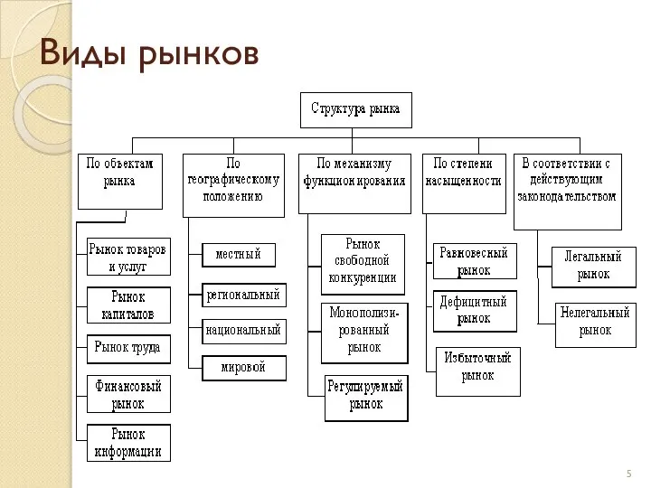 Виды рынков