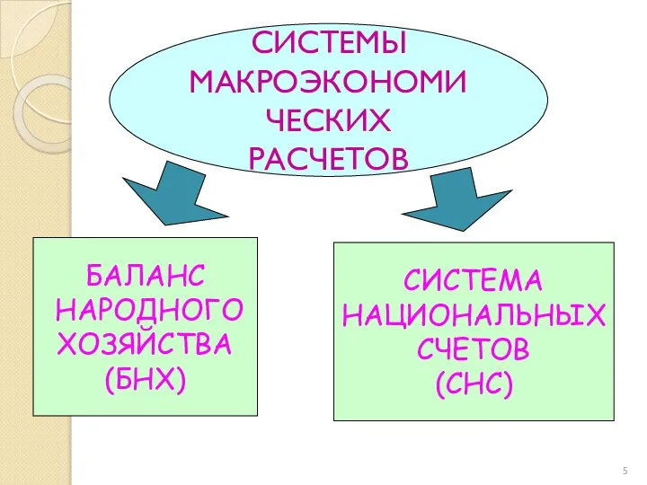 СИСТЕМЫ МАКРОЭКОНОМИЧЕСКИХ РАСЧЕТОВ БАЛАНС НАРОДНОГО ХОЗЯЙСТВА (БНХ) СИСТЕМА НАЦИОНАЛЬНЫХ СЧЕТОВ (СНС)