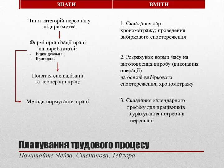 Планування трудового процесу Почитайте Чейза, Степанова, Тейлора Типи категорій персоналу підприємства