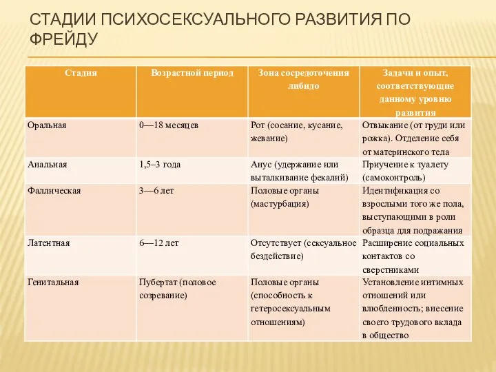 СТАДИИ ПСИХОСЕКСУАЛЬНОГО РАЗВИТИЯ ПО ФРЕЙДУ