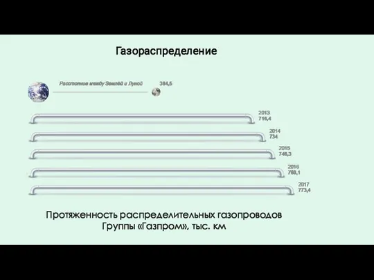 Протяженность распределительных газопроводов Группы «Газпром», тыс. км Газораспределение