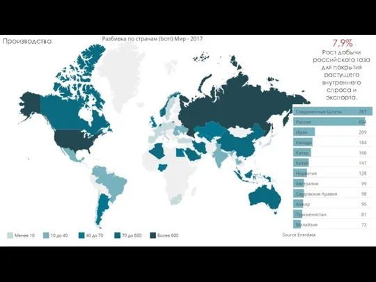 7,9% Рост добычи российского газа для покрытия растущего внутреннего спроса и экспорта. Производство