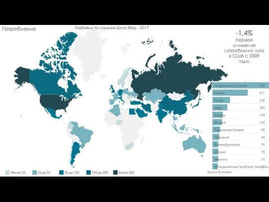 Потребление -1,4% Первое снижение потребления газа в США с 2009 года.