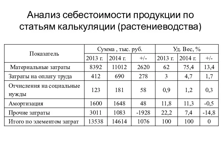 Анализ себестоимости продукции по статьям калькуляции (растениеводства)