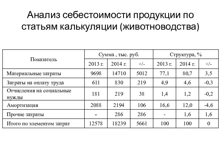 Анализ себестоимости продукции по статьям калькуляции (животноводства)