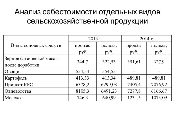 Анализ себестоимости отдельных видов сельскохозяйственной продукции