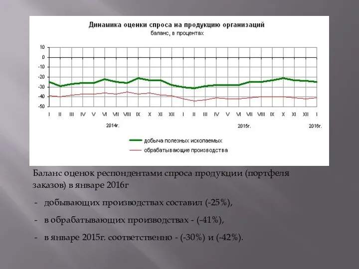 Баланс оценок респондентами спроса продукции (портфеля заказов) в январе 2016г добывающих