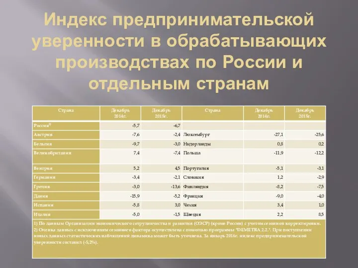 Индекс предпринимательской уверенности в обрабатывающих производствах по России и отдельным странам