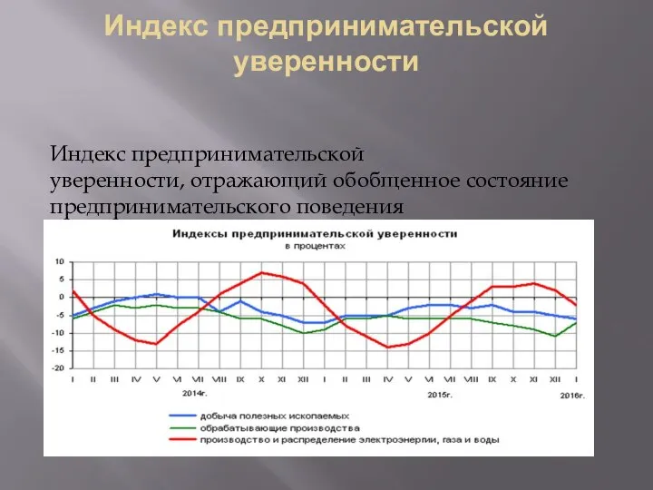 Индекс предпринимательской уверенности Индекс предпринимательской уверенности, отражающий обобщенное состояние предпринимательского поведения