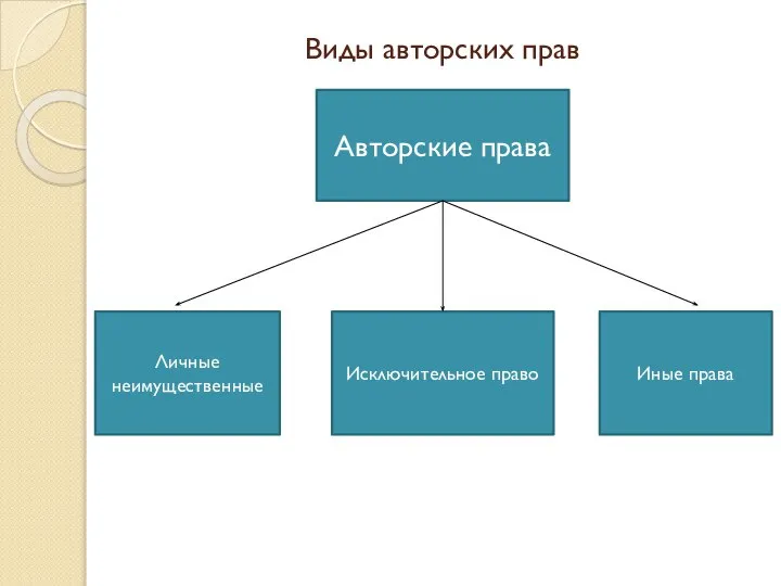 Виды авторских прав Авторские права Исключительное право Личные неимущественные Иные права