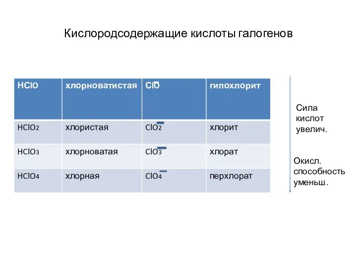 Кислородсодержащие кислоты галогенов Сила кислот увелич. Окисл. способность уменьш.