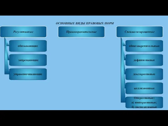 ОСНОВНЫЕ ВИДЫ ПРАВОВЫХ НОРМ