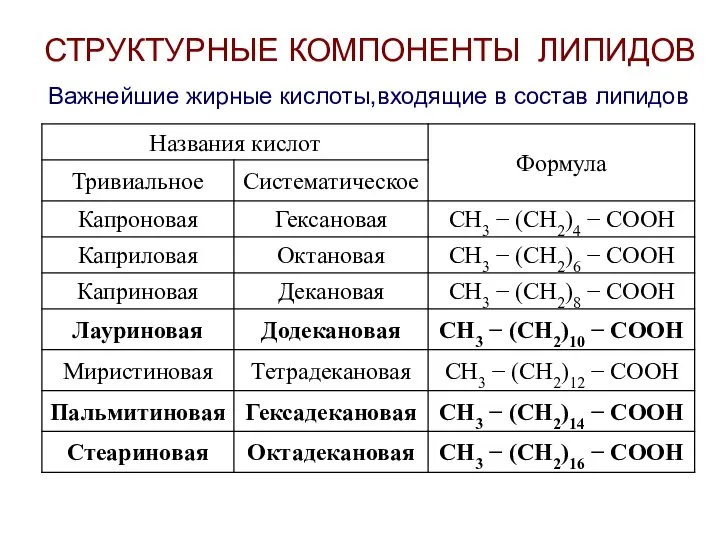 СТРУКТУРНЫЕ КОМПОНЕНТЫ ЛИПИДОВ Важнейшие жирные кислоты,входящие в состав липидов