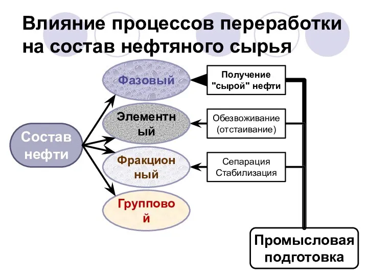 Влияние процессов переработки на состав нефтяного сырья Состав нефти Фазовый Элементный