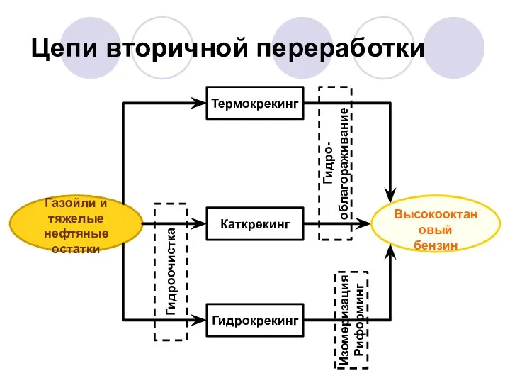 Гидрокрекинг Цепи вторичной переработки Газойли и тяжелые нефтяные остатки Термокрекинг Каткрекинг