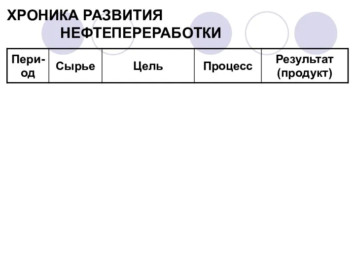 ХРОНИКА РАЗВИТИЯ НЕФТЕПЕРЕРАБОТКИ