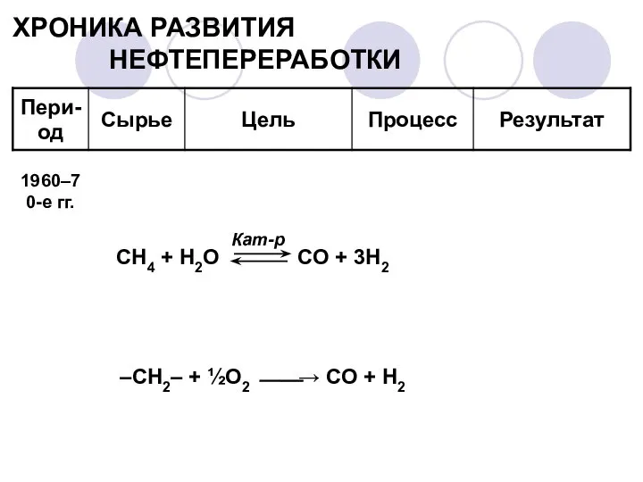 ХРОНИКА РАЗВИТИЯ НЕФТЕПЕРЕРАБОТКИ –CH2– + ½O2 ⎯⎯→ CO + H2 Кат-р