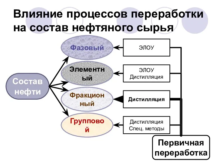 Влияние процессов переработки на состав нефтяного сырья Состав нефти Фазовый Элементный