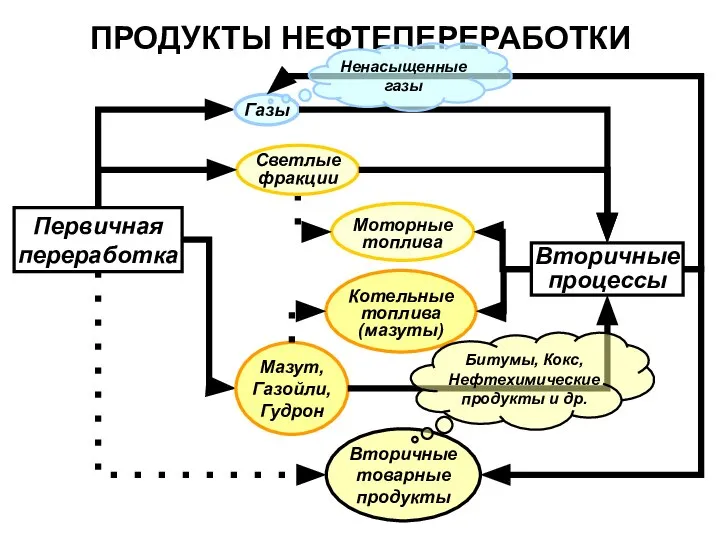 Котельные топлива (мазуты) Вторичные товарные продукты ПРОДУКТЫ НЕФТЕПЕРЕРАБОТКИ Первичная переработка Вторичные