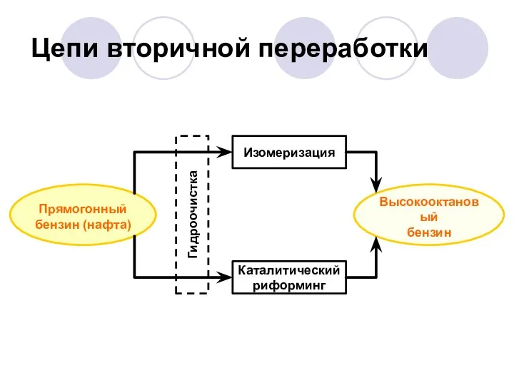 Цепи вторичной переработки Прямогонный бензин (нафта) Высокооктановый бензин Изомеризация Каталитический риформинг Гидроочистка