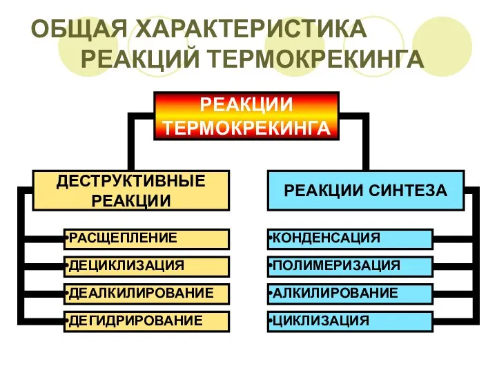 ОБЩАЯ ХАРАКТЕРИСТИКА РЕАКЦИЙ ТЕРМОКРЕКИНГА РЕАКЦИИ ТЕРМОКРЕКИНГА ДЕСТРУКТИВНЫЕ РЕАКЦИИ РАСЩЕПЛЕНИЕ РЕАКЦИИ СИНТЕЗА