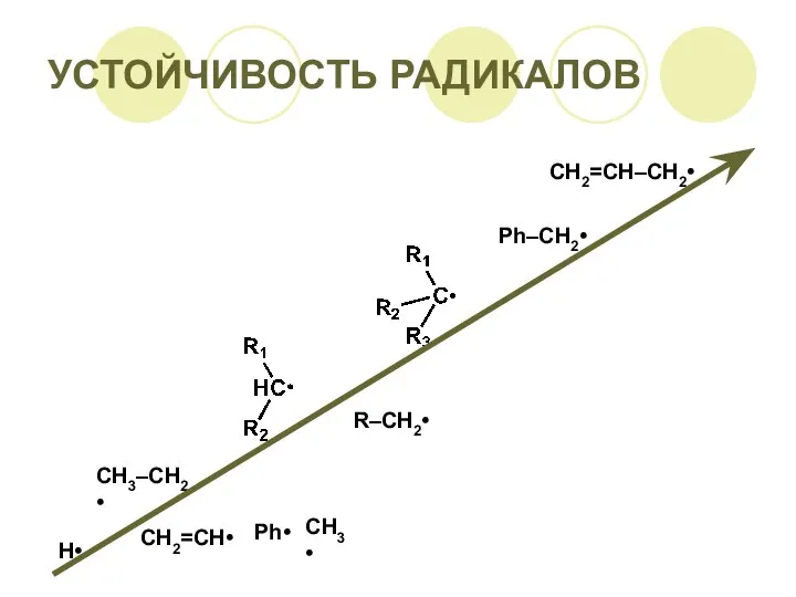 УСТОЙЧИВОСТЬ РАДИКАЛОВ CH2=CH–CH2• Ph–CH2• R–CH2• CH3–CH2• CH3• CH2=CH• Ph• H•