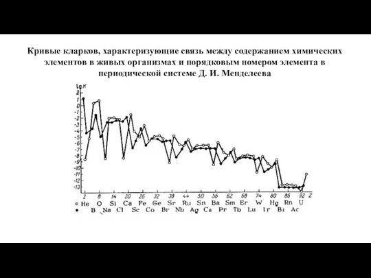 Кривые кларков, характеризующие связь между содержанием химических элементов в живых организмах