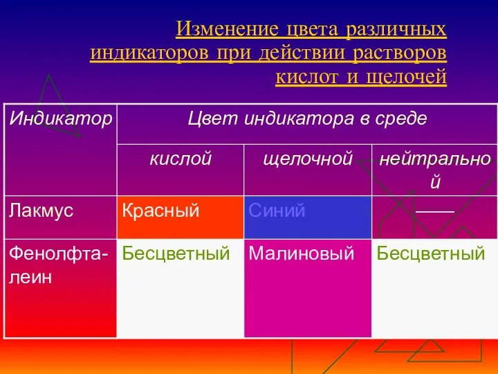 Изменение цвета различных индикаторов при действии растворов кислот и щелочей