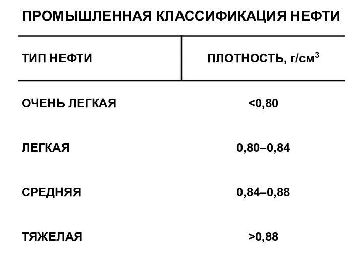 ПРОМЫШЛЕННАЯ КЛАССИФИКАЦИЯ НЕФТИ