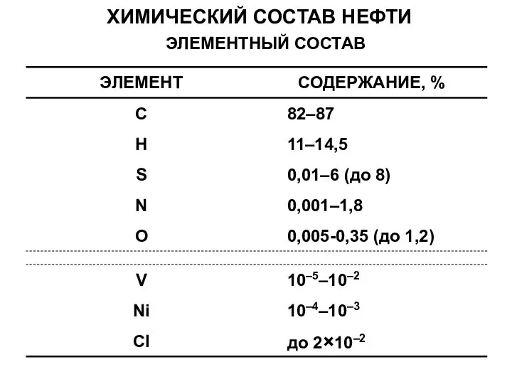 ХИМИЧЕСКИЙ СОСТАВ НЕФТИ ЭЛЕМЕНТНЫЙ СОСТАВ