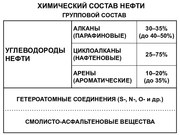 ХИМИЧЕСКИЙ СОСТАВ НЕФТИ ГРУППОВОЙ СОСТАВ