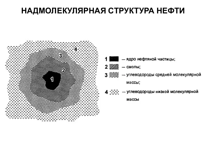 НАДМОЛЕКУЛЯРНАЯ СТРУКТУРА НЕФТИ