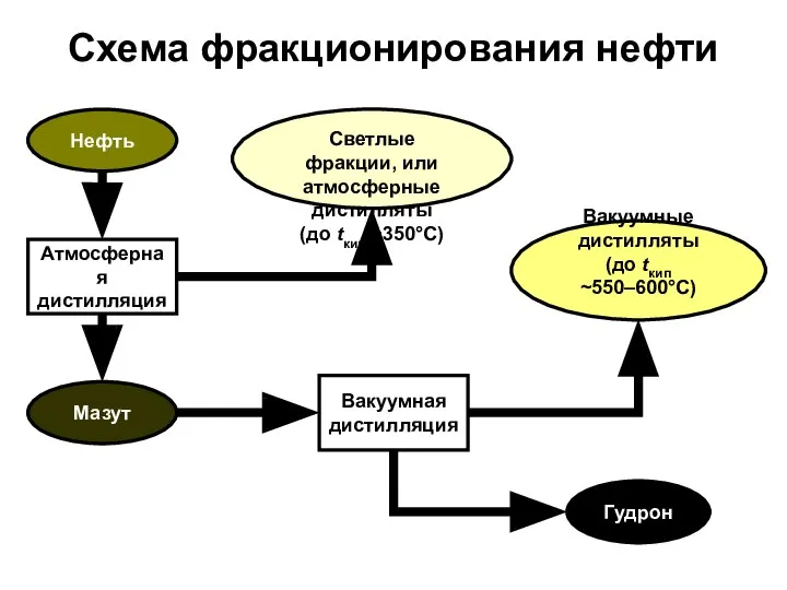 Схема фракционирования нефти Атмосферная дистилляция Нефть Светлые фракции, или атмосферные дистилляты