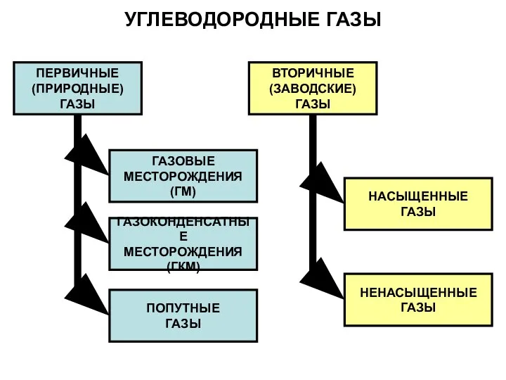 УГЛЕВОДОРОДНЫЕ ГАЗЫ ПЕРВИЧНЫЕ (ПРИРОДНЫЕ) ГАЗЫ ГАЗОВЫЕ МЕСТОРОЖДЕНИЯ (ГМ) ГАЗОКОНДЕНСАТНЫЕ МЕСТОРОЖДЕНИЯ (ГКМ)