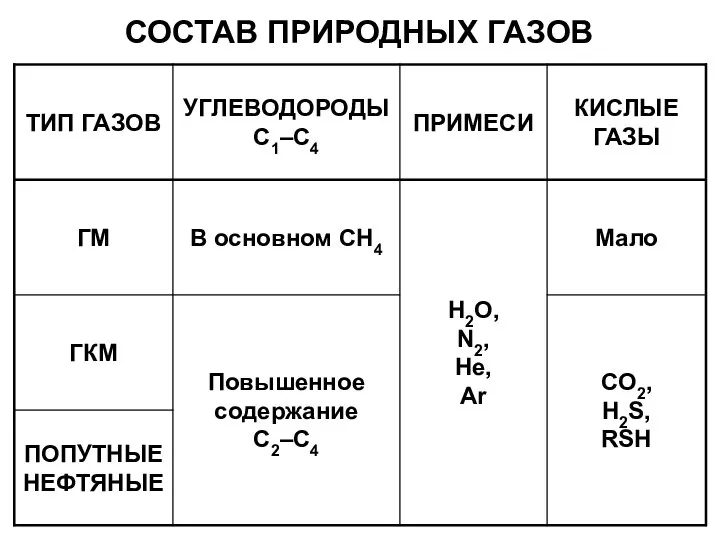 СОСТАВ ПРИРОДНЫХ ГАЗОВ