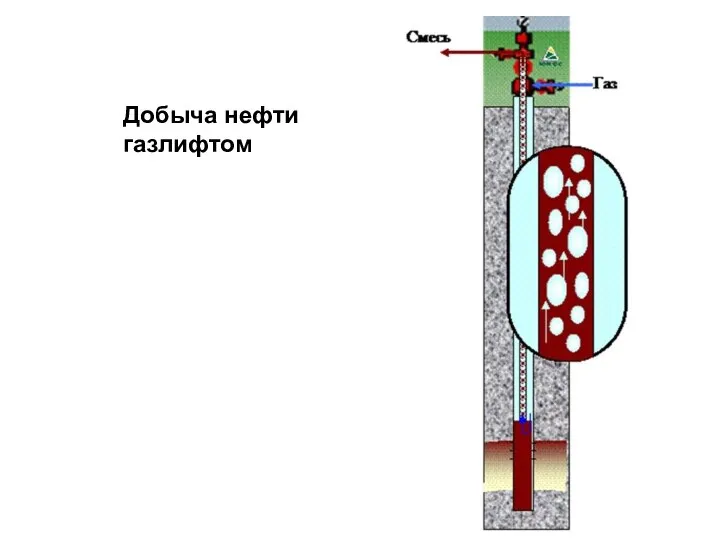 Добыча нефти газлифтом