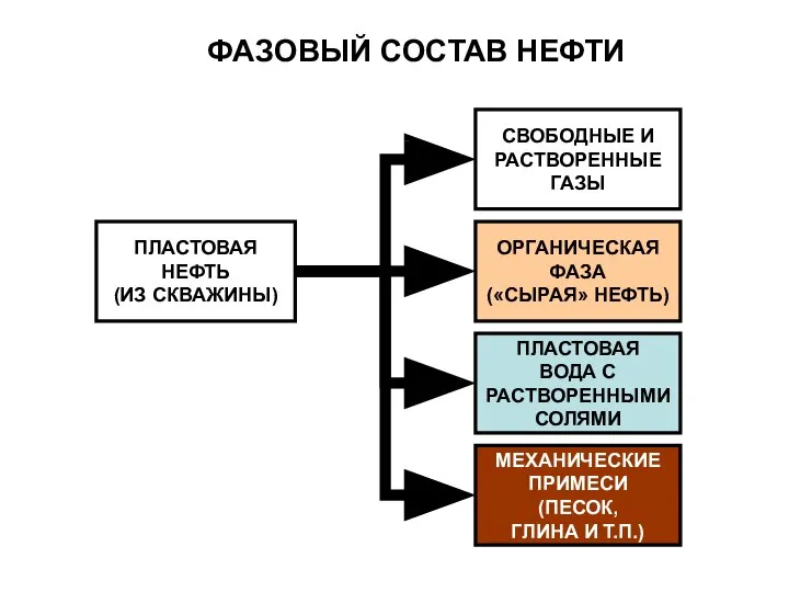 ПЛАСТОВАЯ НЕФТЬ (ИЗ СКВАЖИНЫ) СВОБОДНЫЕ И РАСТВОРЕННЫЕ ГАЗЫ ОРГАНИЧЕСКАЯ ФАЗА («СЫРАЯ»