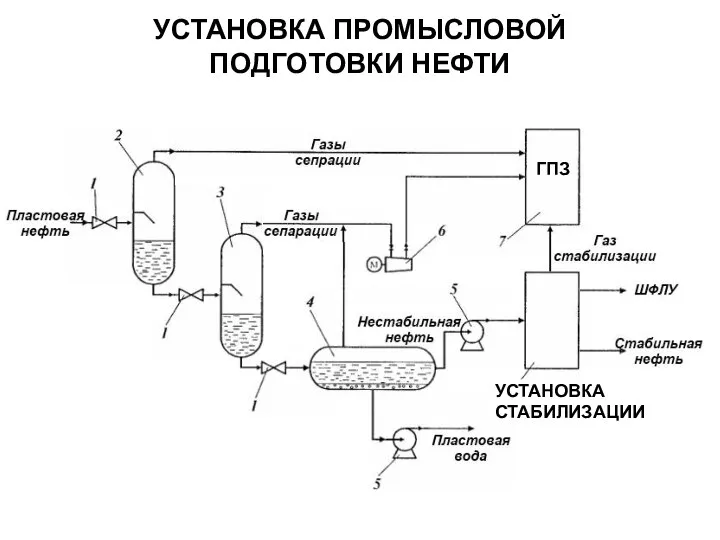 УСТАНОВКА ПРОМЫСЛОВОЙ ПОДГОТОВКИ НЕФТИ ГПЗ УСТАНОВКА СТАБИЛИЗАЦИИ