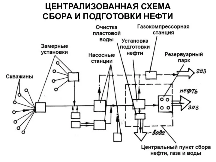 ЦЕНТРАЛИЗОВАННАЯ СХЕМА СБОРА И ПОДГОТОВКИ НЕФТИ