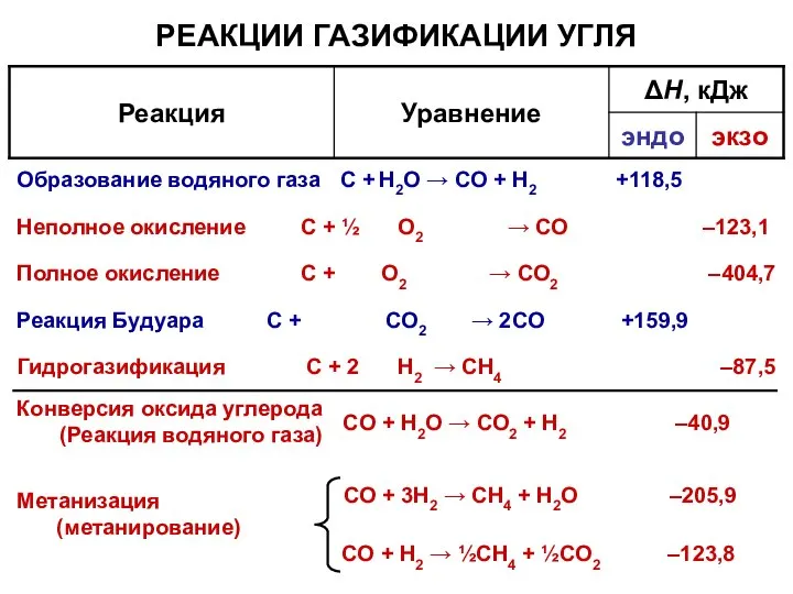 СO + 3Н2 → CH4 + Н2О –205,9 Метанизация (метанирование) РЕАКЦИИ