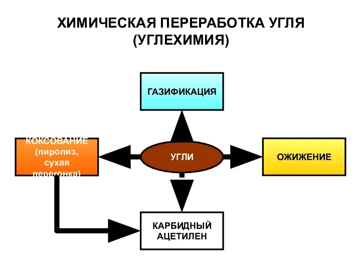 УГЛИ КОКСОВАНИЕ (пиролиз, сухая перегонка) ГАЗИФИКАЦИЯ КАРБИДНЫЙ АЦЕТИЛЕН ОЖИЖЕНИЕ ХИМИЧЕСКАЯ ПЕРЕРАБОТКА УГЛЯ (УГЛЕХИМИЯ)