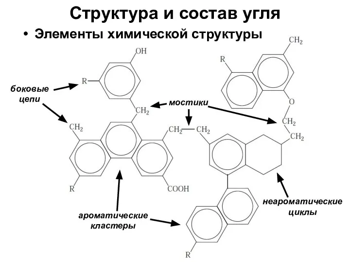 Структура и состав угля ароматические кластеры мостики боковые цепи неароматические циклы Элементы химической структуры