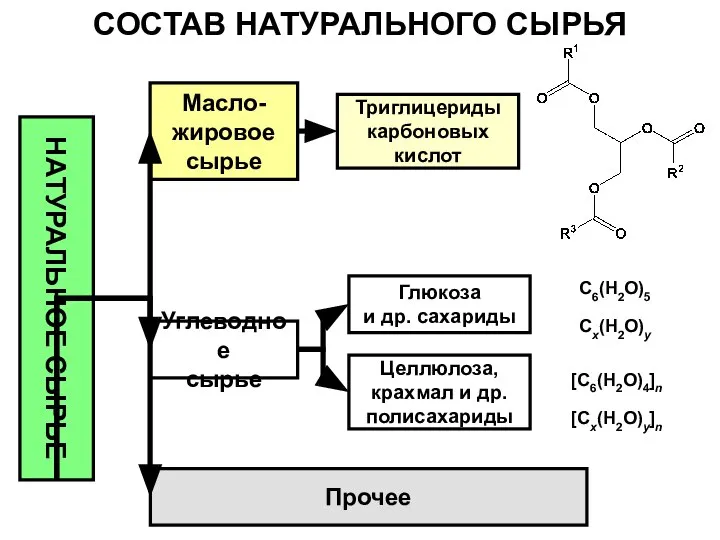 СОСТАВ НАТУРАЛЬНОГО СЫРЬЯ НАТУРАЛЬНОЕ СЫРЬЕ Масло- жировое сырье Углеводное сырье Прочее