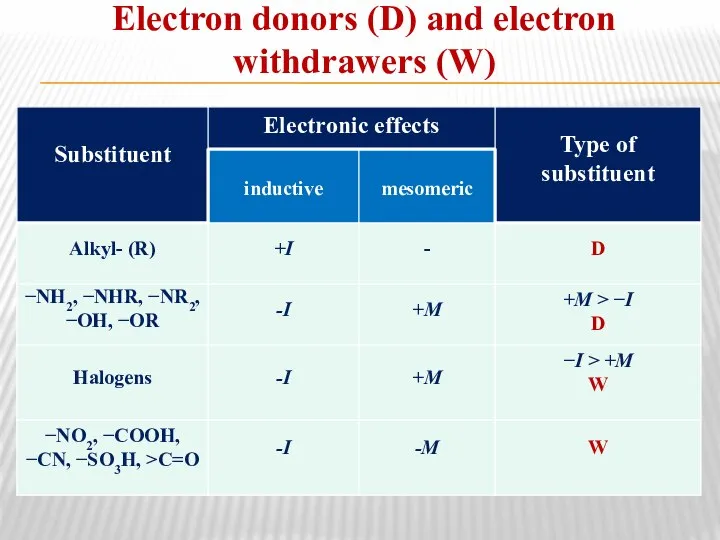 Electron donors (D) and electron withdrawers (W)