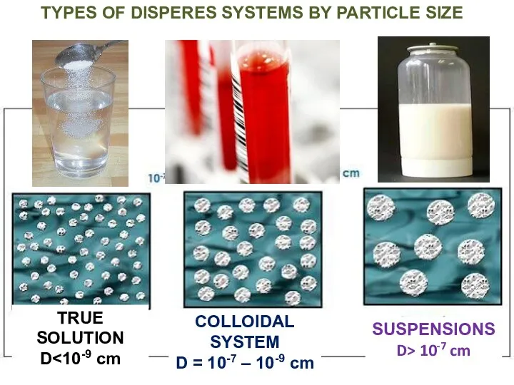 TYPES OF DISPERES SYSTEMS BY PARTICLE SIZE TRUE SOLUTION D COLLOIDAL