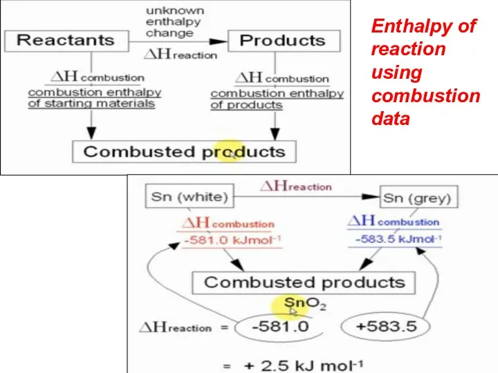 Enthalpy of reaction using combustion data