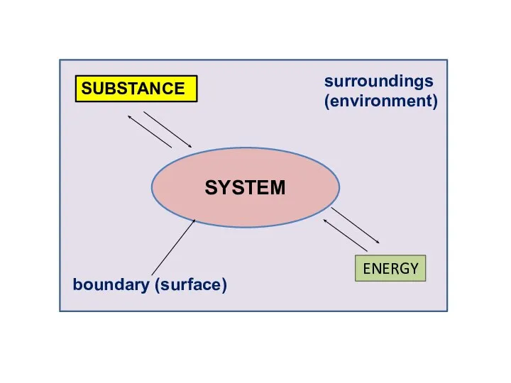 boundary SYSTEM surroundings (environment) boundary (surface) SUBSTANCE ENERGY