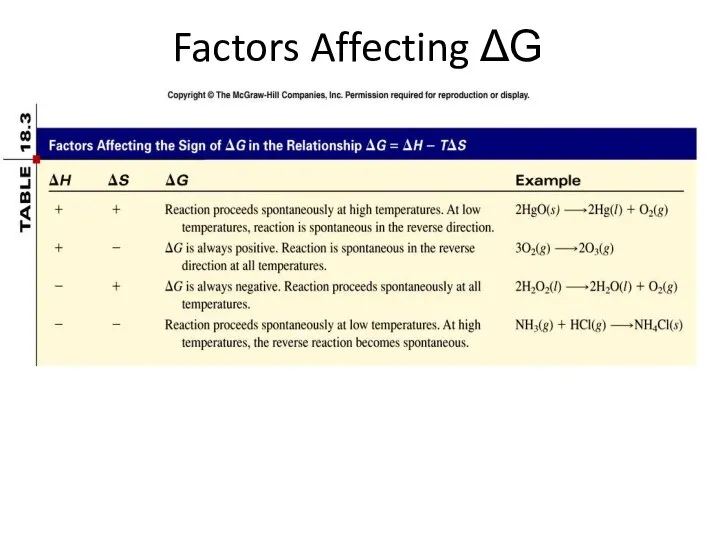 Factors Affecting ΔG