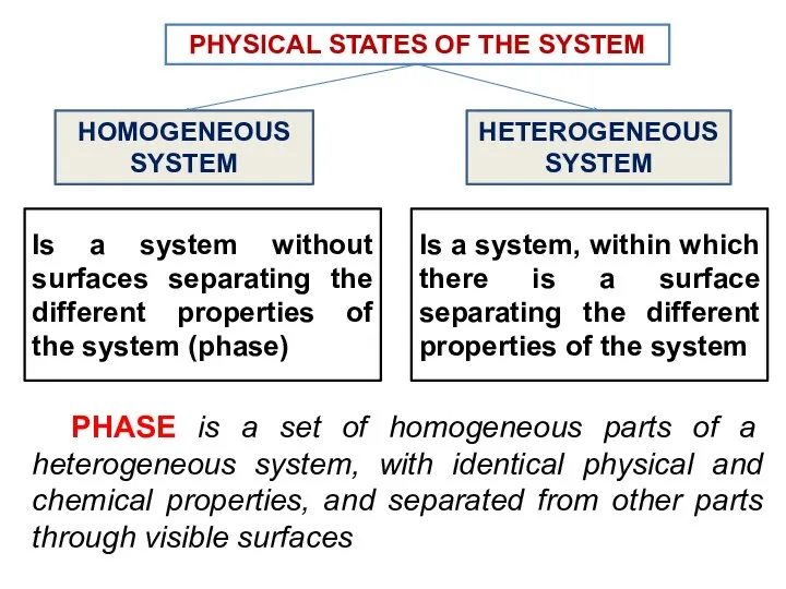 PHASE is a set of homogeneous parts of a heterogeneous system,